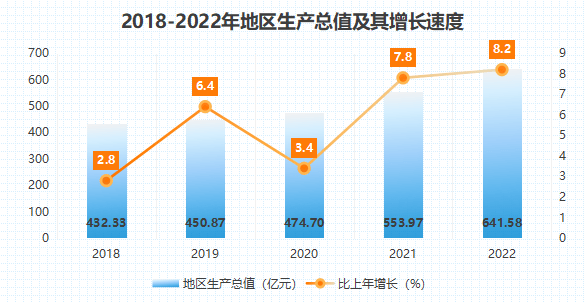 最新平凉市地区生产总值及人均GDP变化数据：GDP及人均国内生产总值是多少？