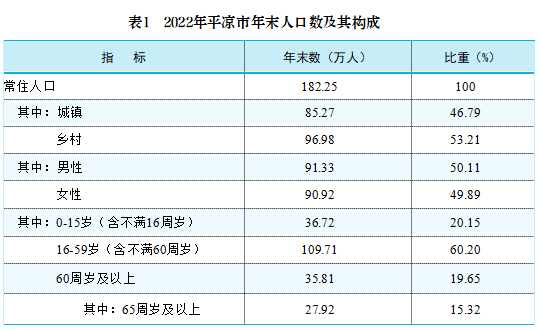 最新平凉市人口变化数据：平凉市户籍人口及常住人口是多少？