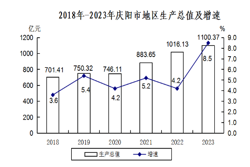 最新庆阳市地区生产总值及人均GDP变化数据：GDP及人均国内生产总值是多少？