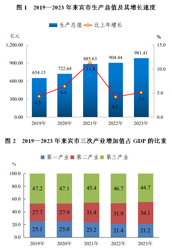 最新来宾市地区生产总值及人均GDP变化数据：来宾市GDP及人均国内生产总值是多少？