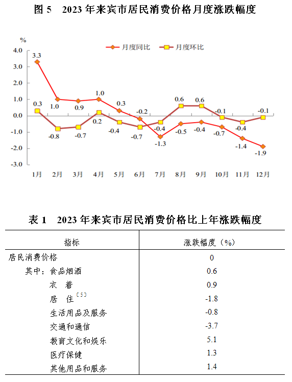 最新来宾市消费价格（CPI）变化数据：来宾市消费水平怎么样？