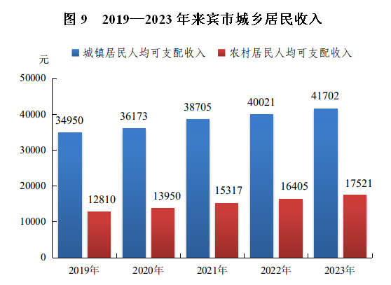 最新来宾市居民人均可支配收入变化数据：居民人均可支配收入是多少？