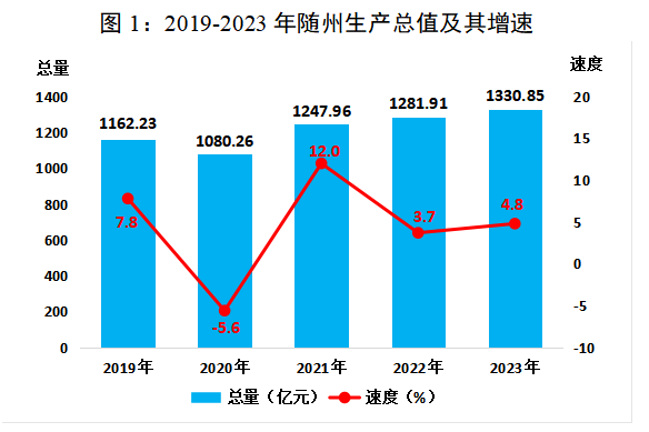 最新随州市地区生产总值及人均GDP变化数据：GDP及人均国内生产总值是多少？