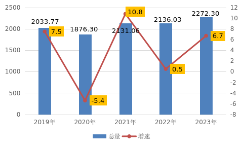 最新荆门市地区生产总值及人均GDP变化数据：GDP及人均国内生产总值是多少？