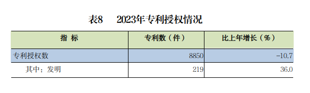 最新潮州市专利授权量变化数据：潮州市专利产品技术授权有多少？