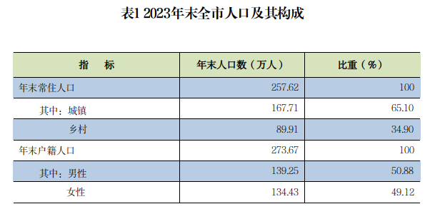 最新潮州市人口变化数据：潮州市户籍人口及常住人口是多少？