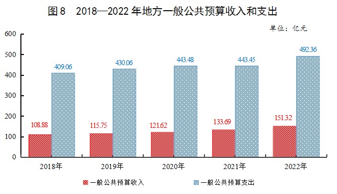 最新阿克苏地区财政税收预算收入支出变化数据：财政税收预算支出收入是多少？