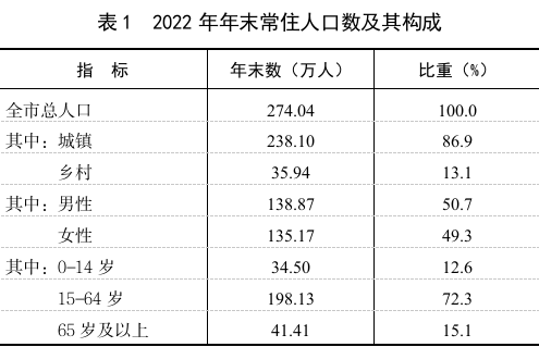 最新包头市人口变化数据：包头市户籍人口及常住人口是多少？