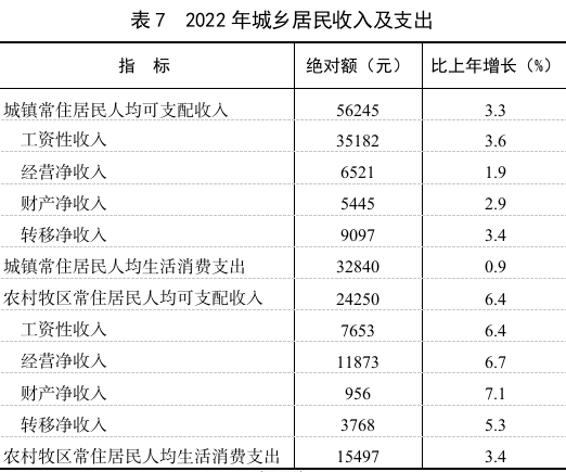 最新包头市居民人均可支配收入变化数据：包头市居民人均可支配收入是多少？