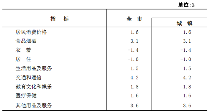 最新忻州市消费价格（CPI）变化数据：忻州市消费水平怎么样？