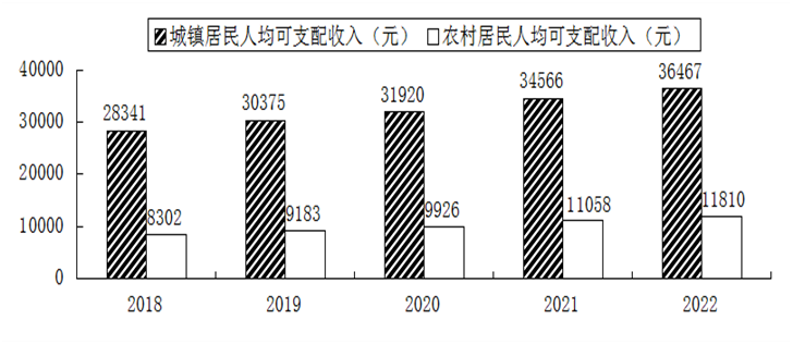 最新忻州市居民人均可支配收入变化数据：忻州市居民人均可支配收入是多少？