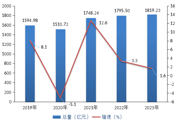 最新咸宁市地区生产总值及人均GDP变化数据：GDP及人均国内生产总值是多少？