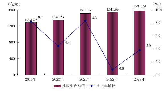 最新阳江市地区生产总值及人均GDP变化数据：GDP及人均国内生产总值是多少？