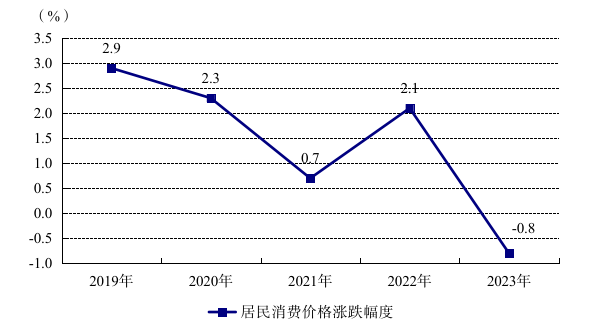 最新阳江市消费价格（CPI）变化数据：阳江市消费水平怎么样？