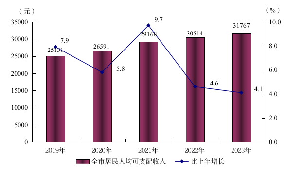 最新阳江市居民人均可支配收入变化数据：阳江市居民人均可支配收入是多少？