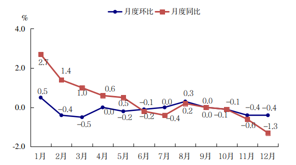 最新三明市消费价格（CPI）变化数据：三明市消费水平怎么样？