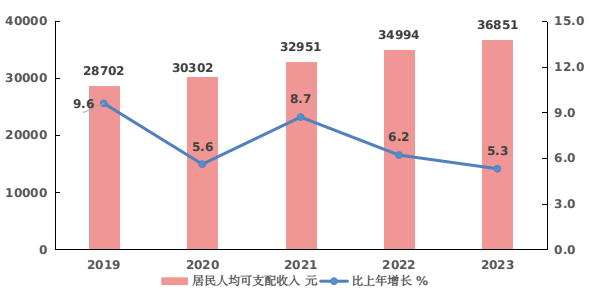 最新三明市居民人均可支配收入变化数据：居民人均可支配收入是多少？