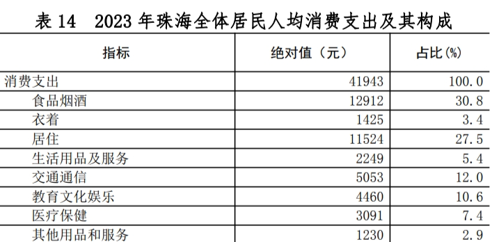 最新珠海市居民人均消费支出变化数据：城乡居民家庭恩格尔系数是多少？