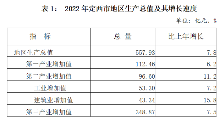 最新定西市地区生产总值及人均GDP变化数据：GDP及人均国内生产总值是多少？