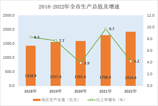 最新宣城市地区生产总值及人均GDP变化数据：GDP及人均国内生产总值是多少？