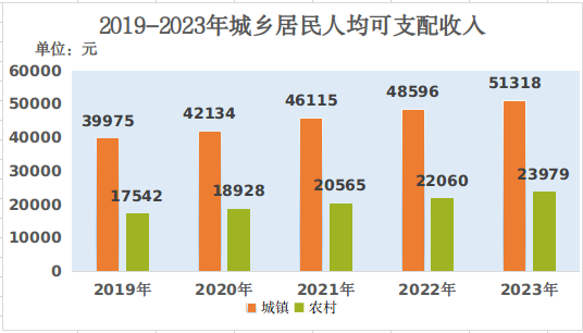 最新宣城居民人均可支配收入变化数据：居民人均可支配收入是多少？