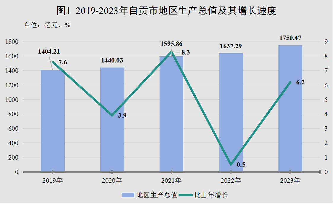 最新自贡市地区生产总值及人均GDP变化数据：GDP及人均国内生产总值是多少？