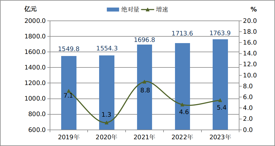 最新漯河市地区生产总值及人均GDP变化数据：GDP及人均国内生产总值是多少？