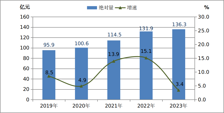 最新漯河市财政税收预算收入支出变化数据：财政税收预算支出收入是多少？