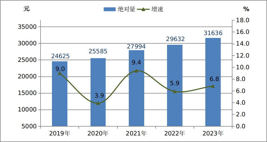 最新漯河市居民人均可支配收入变化数据：漯河市居民人均可支配收入是多少？