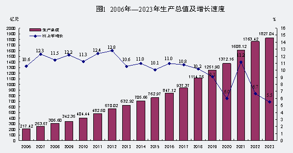 最新楚雄州地区生产总值及人均GDP变化数据：GDP及人均国内生产总值是多少？