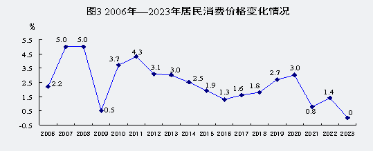 最新楚雄州消费价格（CPI）变化数据：楚雄州消费水平怎么样？