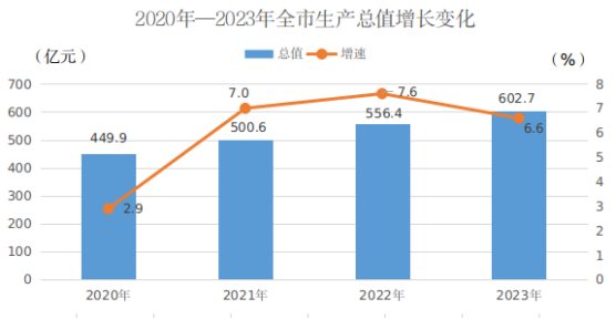 最新陇南市地区生产总值及人均GDP变化数据：GDP及人均国内生产总值是多少？