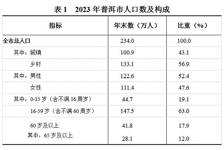 最新普洱市人口变化数据：户籍人口及常住人口是多少？