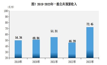 最新普洱市财政税收预算收入支出变化数据：财政税收预算支出收入是多少？