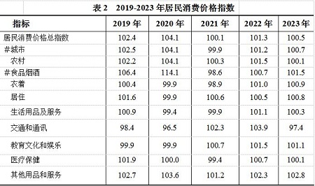 最新普洱市消费价格（CPI）变化数据：消费水平怎么样？