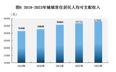 最新普洱市居民人均可支配收入变化数据：居民人均可支配收入是多少？