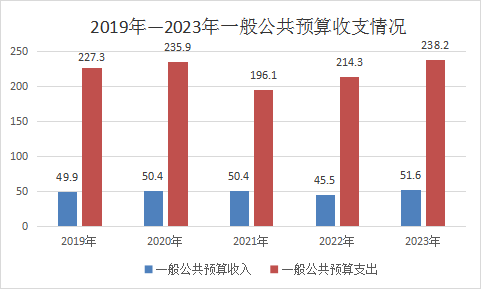 最新铁岭市财政税收预算收入支出变化数据：财政税收预算支出收入是多少？