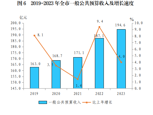 最新晋中市财政税收预算收入支出变化数据：财政税收预算支出收入是多少？