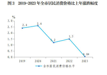 最新晋中市消费价格（CPI）变化数据：晋中市消费水平怎么样？