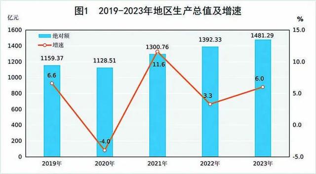 最新恩施州地区生产总值及人均GDP变化数据：GDP及人均国内生产总值是多少？