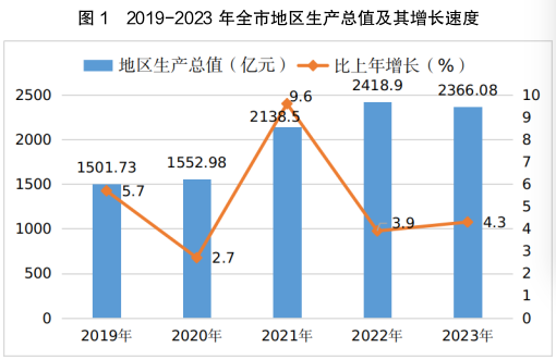 最新吕梁市地区生产总值及人均GDP变化数据：GDP及人均国内生产总值是多少？