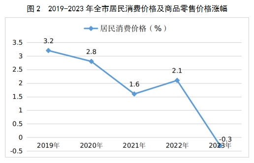 最新吕梁市消费价格（CPI）变化数据：吕梁市消费水平怎么样？