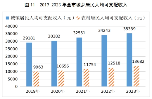 最新吕梁市居民人均可支配收入变化数据：居民人均可支配收入是多少？