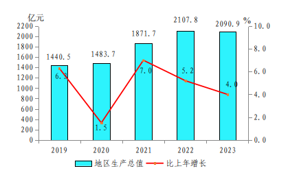 最新晋中市地区生产总值及人均GDP变化数据：GDP及人均国内生产总值是多少？