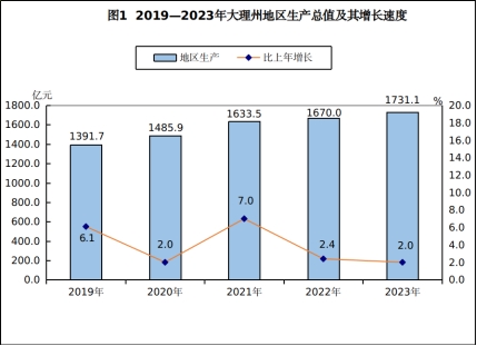 最新大理州地区生产总值及人均GDP变化数据：大理州GDP及人均国内生产总值是多少？