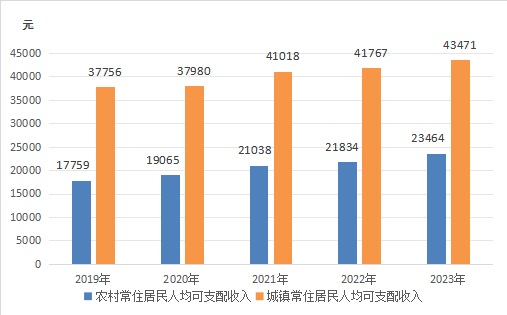 最新鞍山市居民人均可支配收入变化数据：居民人均可支配收入是多少？