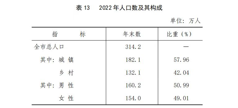 最新长治市人口变化数据：长治市户籍人口及常住人口是多少？