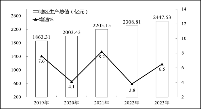 最新乐山市地区生产总值及人均GDP变化数据：GDP及人均国内生产总值是多少？