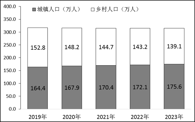 最新乐山市人口变化数据：乐山市户籍人口及常住人口是多少？