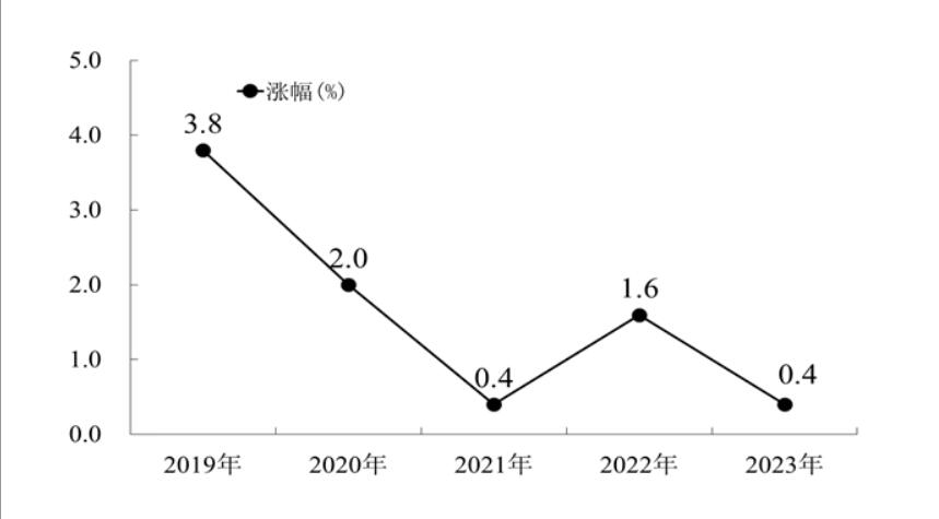 最新乐山市消费价格（CPI）变化数据：乐山市消费水平怎么样？